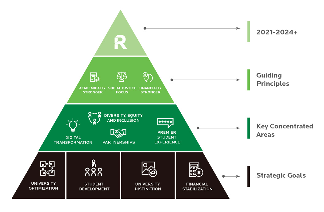Summary of strategic plan in pyramid layout
