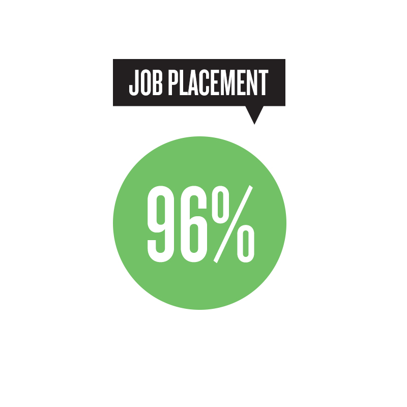 Green circle with with white text displaying 96% job placement.