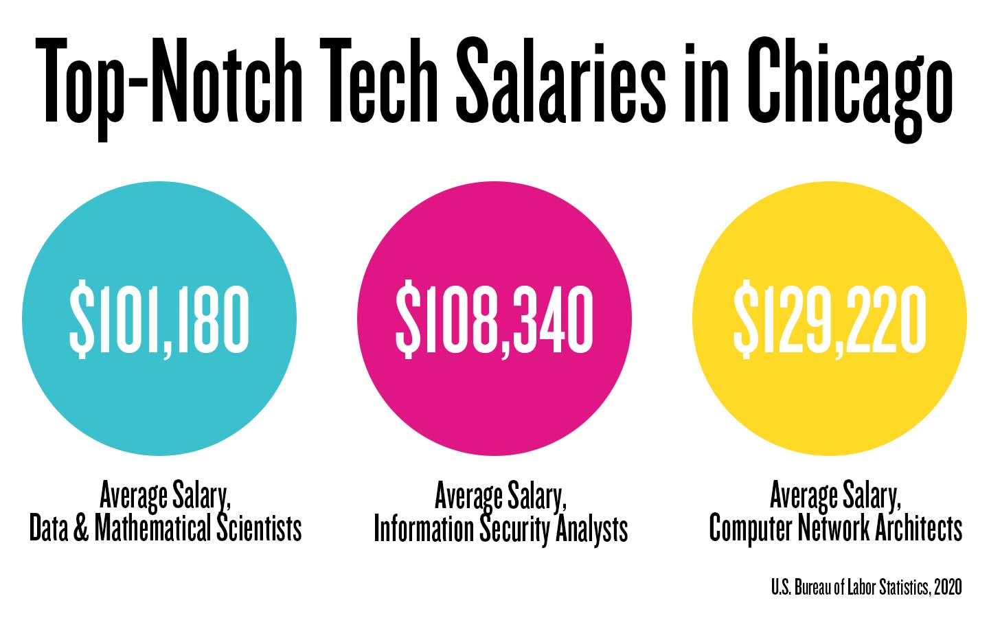 $101,180 average salary for data scientists, $108,340 average salaries for info security analysts, $129,220 average salary for network architects