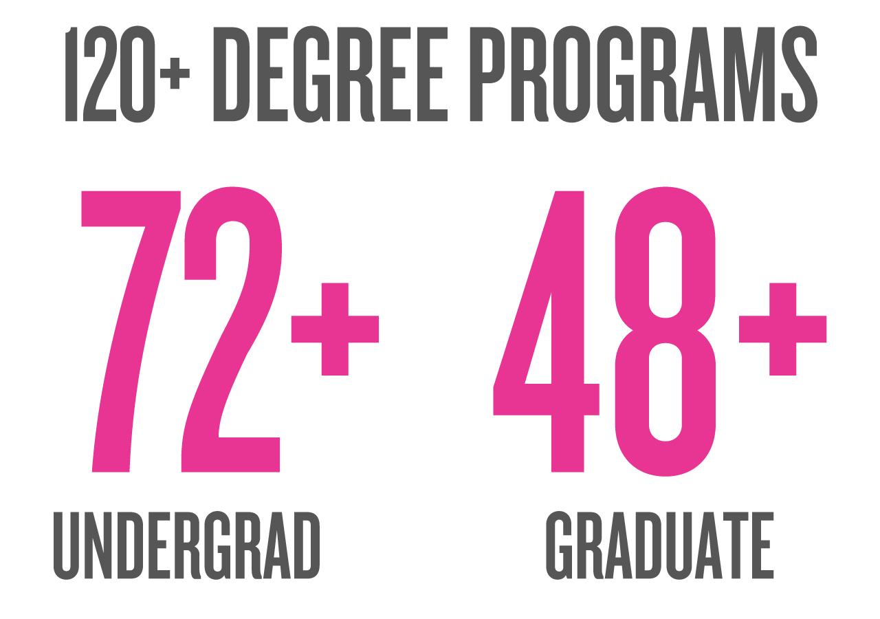 More than 120 degree programs. More than 72 ungraduate programs and 48 graduate programs.