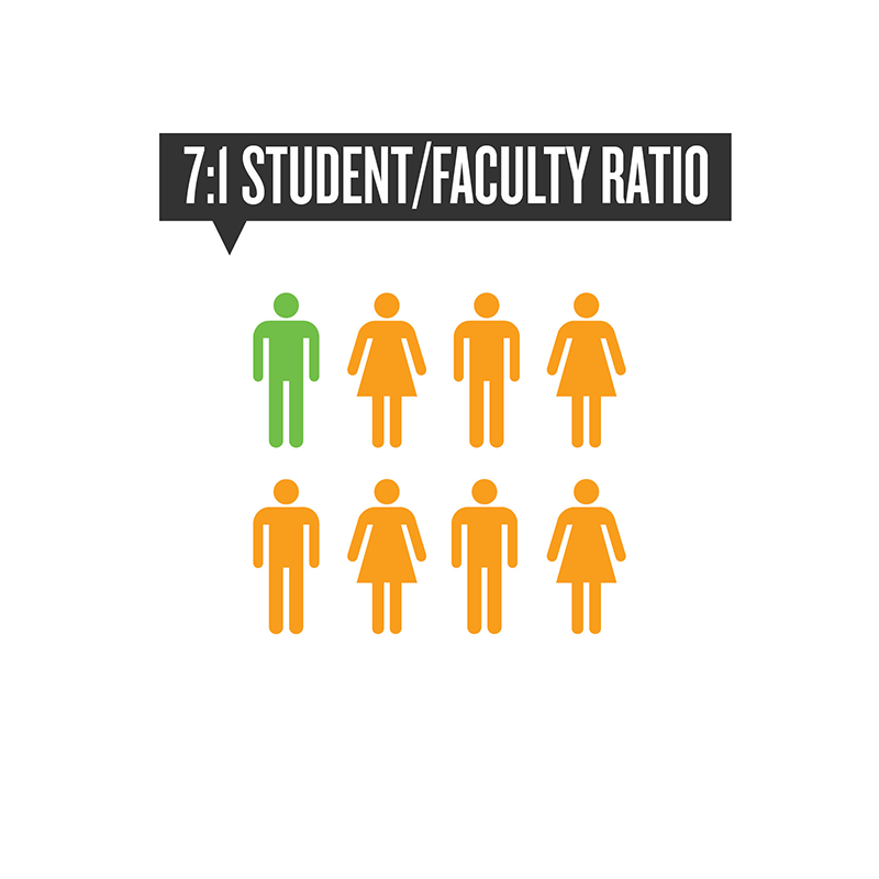 7 to 1 student faculty ratio