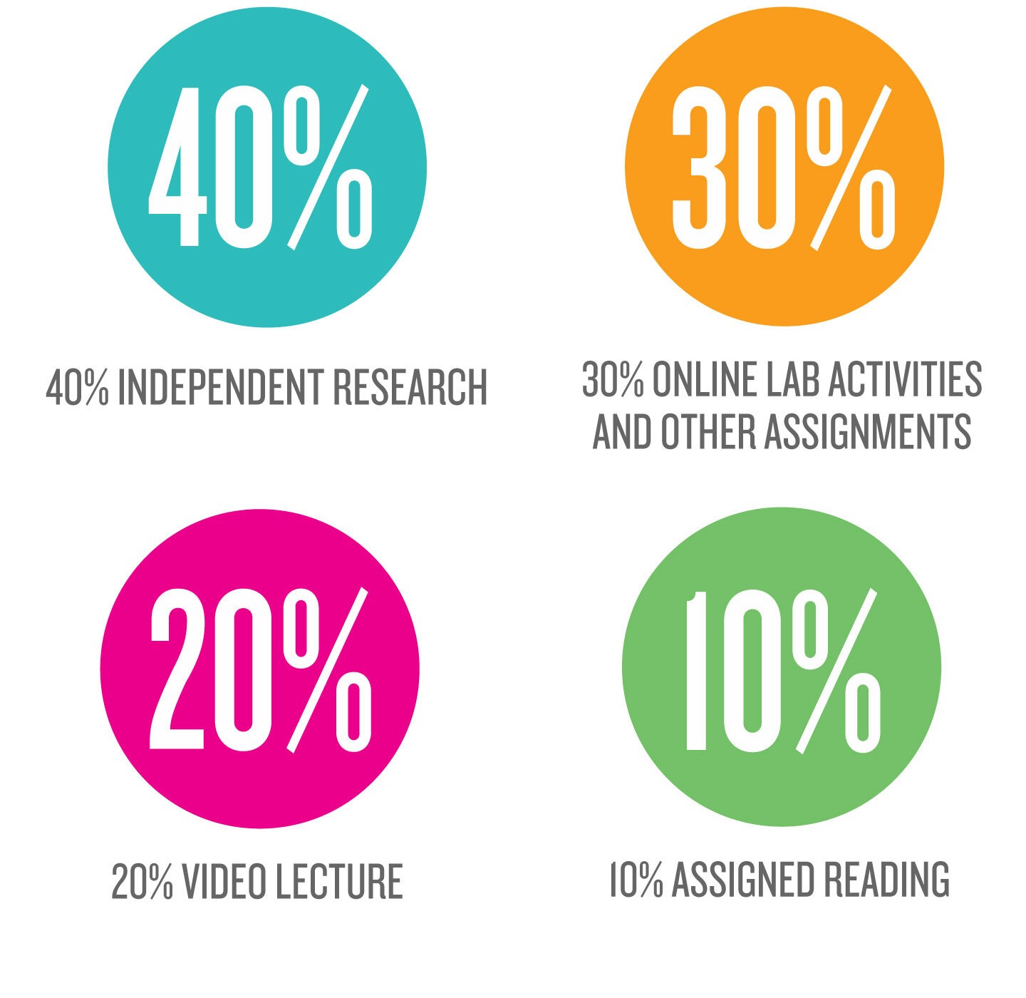 A breakdown of Emily Dangremond's class: 40% independent research, 30% online activities, 20% video lecture, 10% assigned reading
