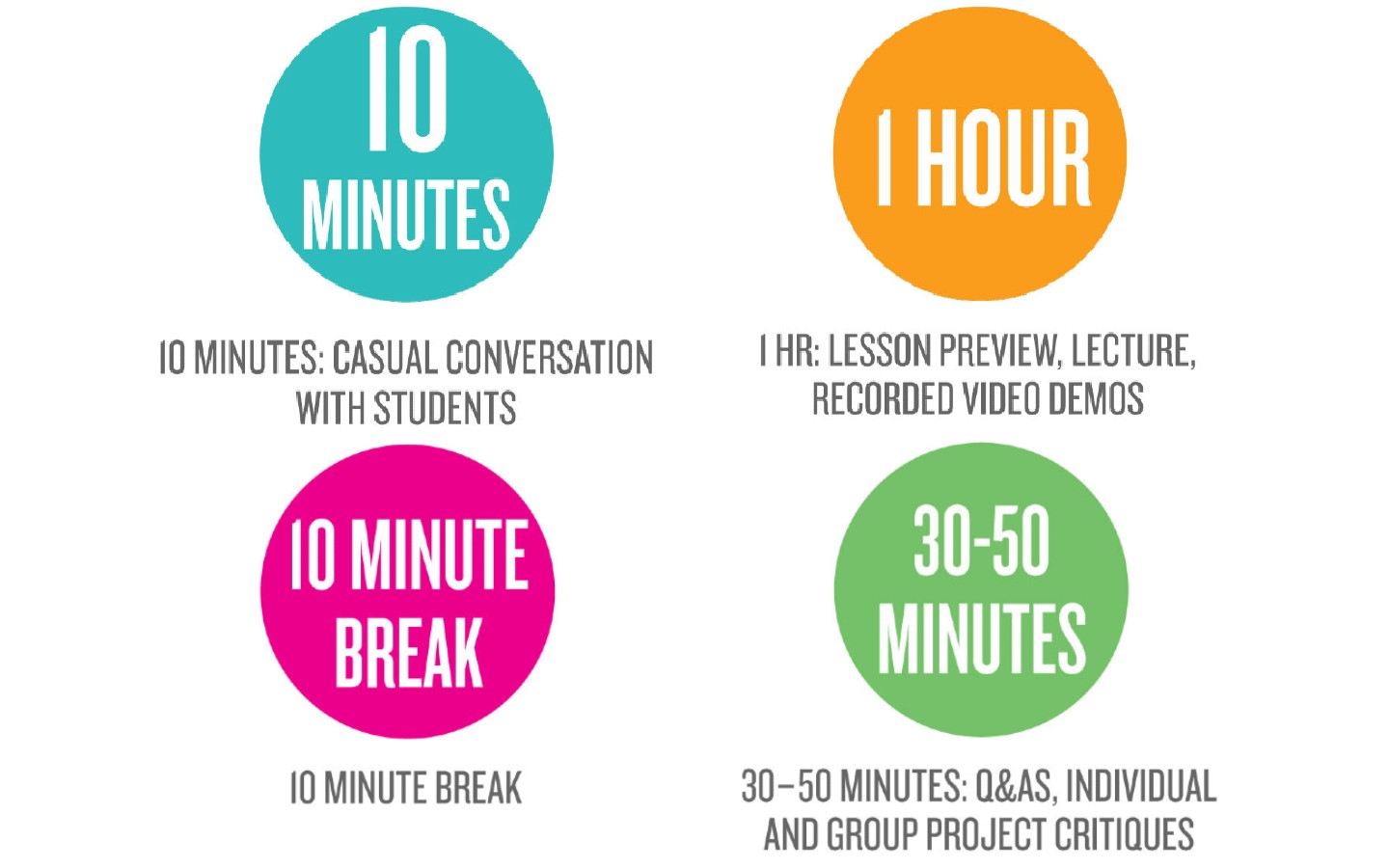 A Day in Dr. Chen's Class: 10 minutes of chatting with students; 1 hour lesson preview, demos, lecture; 10 minute break; 30-50 minute Q&A and group critiques