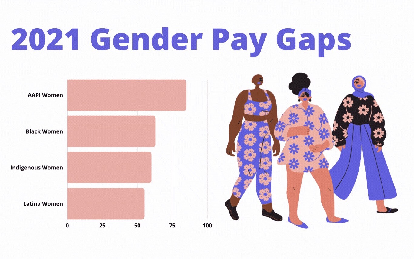 2021 Equal Pay Days for Women, based on census data.