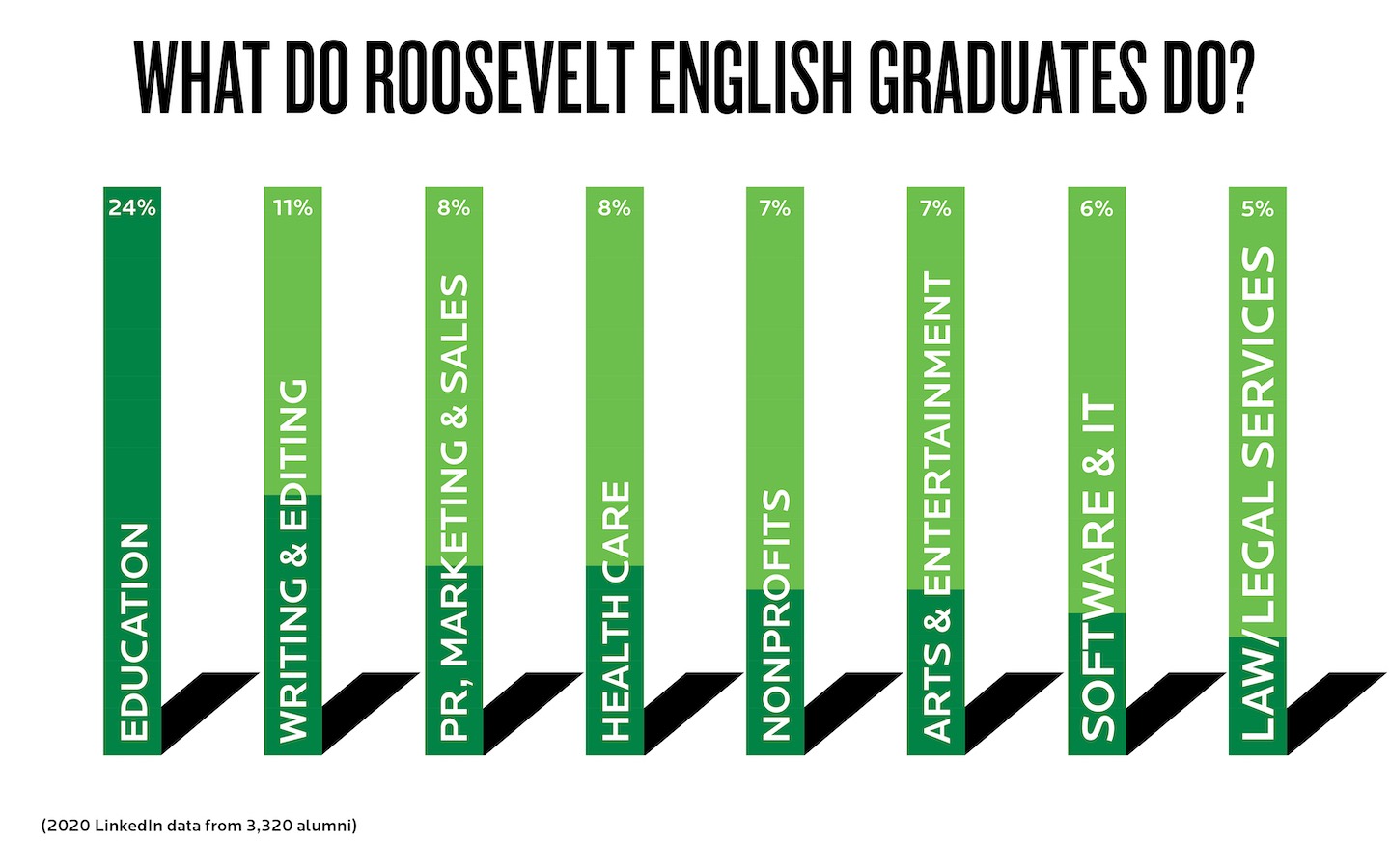 Graph: What do Roosevelt English Majors Do? 21% Education, 11% Writing and Editing, 8% PR, Marketing and Sales, 7% nonprofits, 7% arts and entertainment, 6% software and IT, Law/Legal Services 5% based on 2020 LinkedIn data from 3,320 alumni