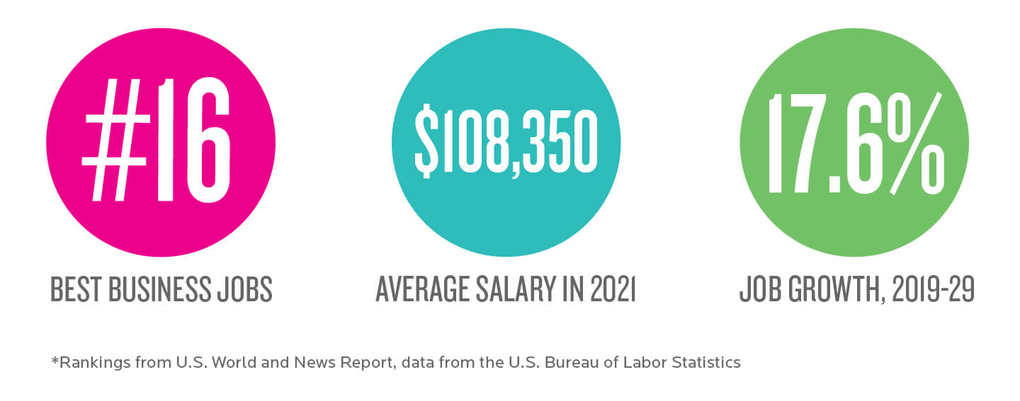 Infographic: #16 best business jobs, $108350 annual salary, 17.6% job growth, 2019-29