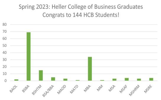 2019 - 2020 ACBSP Accredited Program Graduates: BSBA: 114; MSA: 16; MSAF: 14; MBA: 89; MSHRM: 24; MSRE: 11