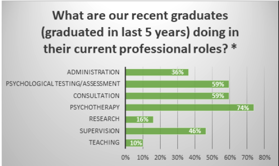 Our recent grads work in: Psychotherapy 74%; Testing/Assessment: 59%; Consultation: 59%; Supervision 46%; Administration: 36%; REsearch: 16%; Teaching: 10%