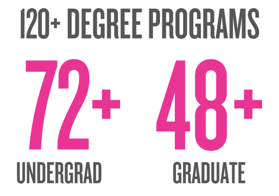 More than 120 degree programs. More than 72 ungraduate programs and 48 graduate programs.
